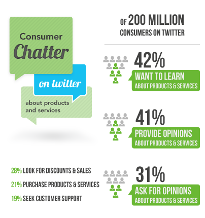 Consumer Chatter on Twitter
