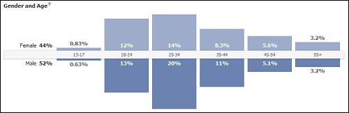 Demographics and Age Demographics and Age