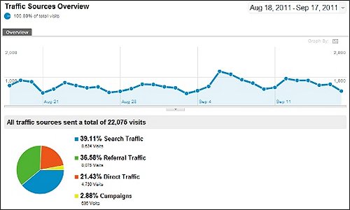 Google Analytics Traffic Sources Overview