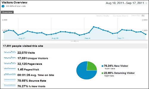 Google Analytics - Visitors Overview