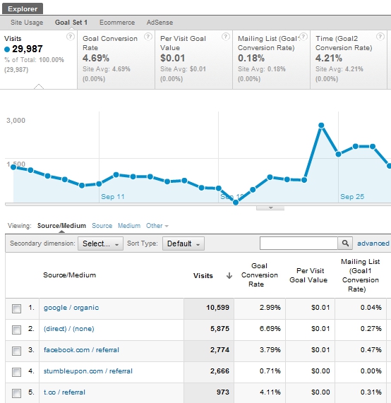 viewing-goal-completions-traffic-sources-google-analytics