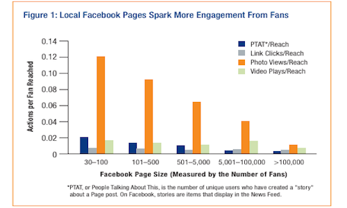 facebook-local-vs-corporate-study