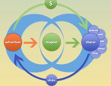 Spotlight on Start-Ups - Share Magnet